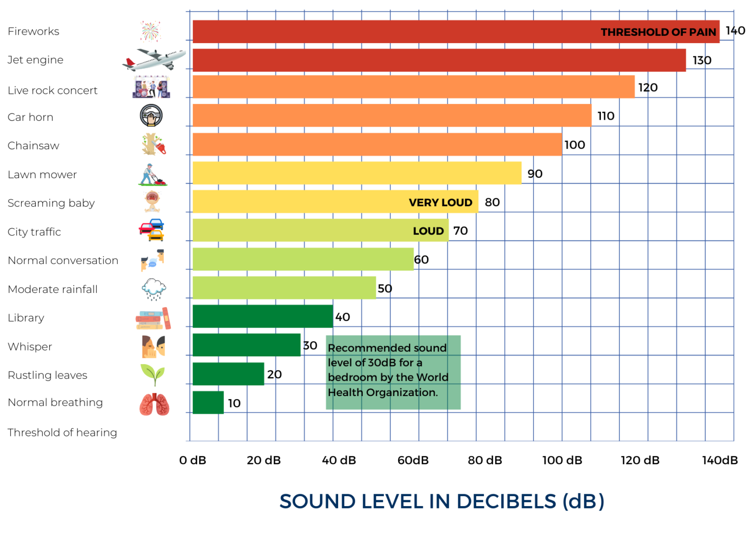 Sound Chart By Age